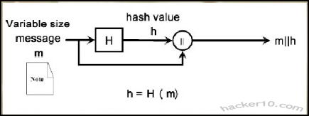Hash function diagram