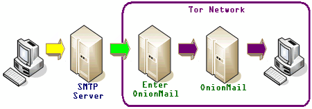 OnionMail anonymous email