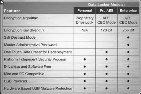 Datalocker encryption modes